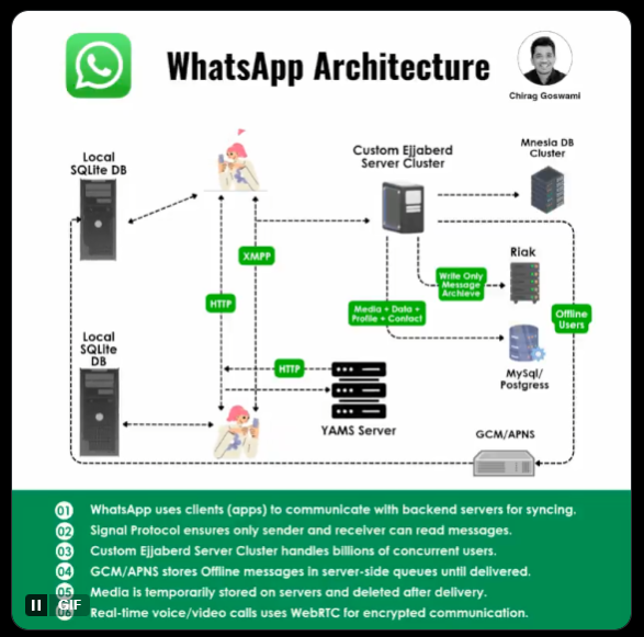 WhatsApp-Architecture Guias Visuais e Frameworks